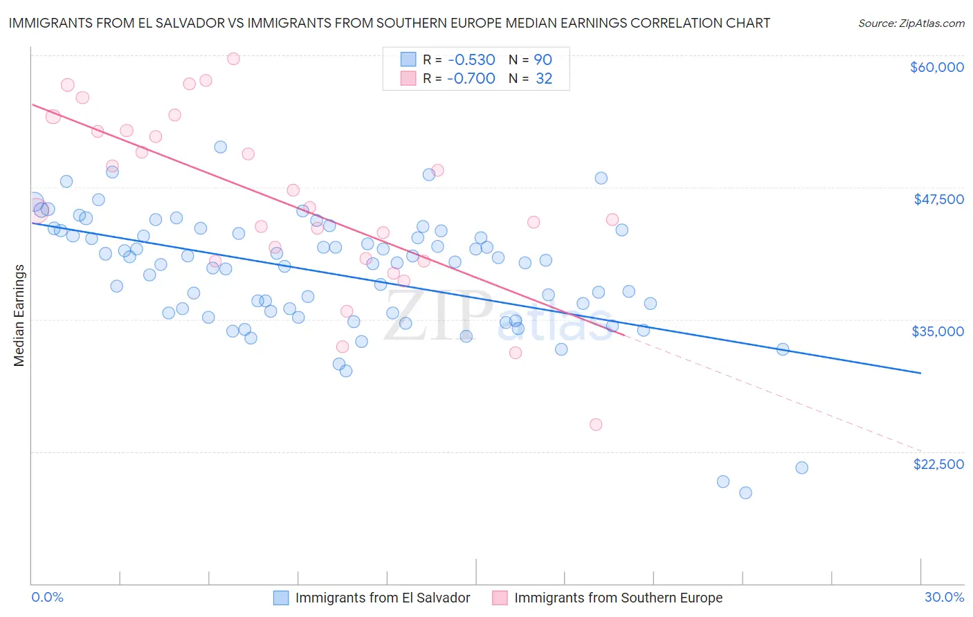 Immigrants from El Salvador vs Immigrants from Southern Europe Median Earnings