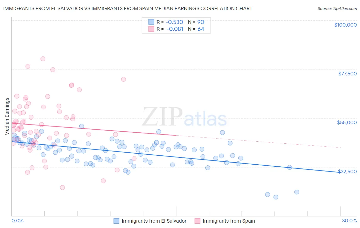 Immigrants from El Salvador vs Immigrants from Spain Median Earnings