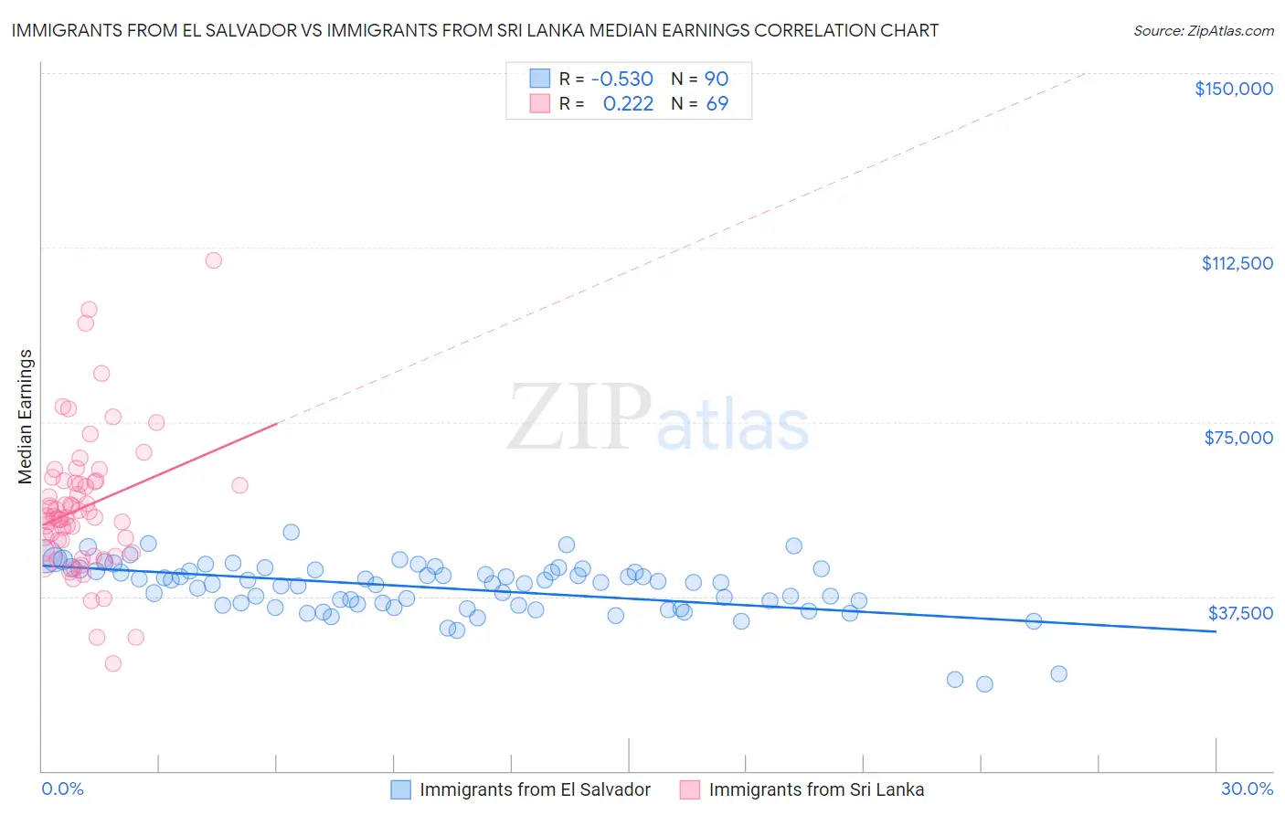 Immigrants from El Salvador vs Immigrants from Sri Lanka Median Earnings