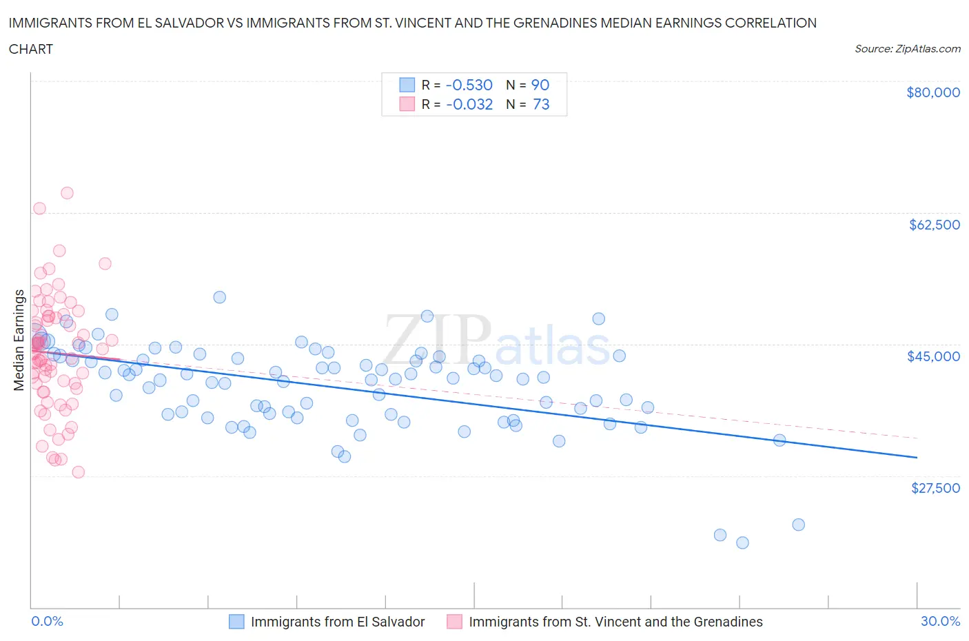 Immigrants from El Salvador vs Immigrants from St. Vincent and the Grenadines Median Earnings