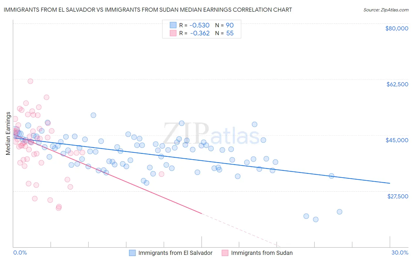 Immigrants from El Salvador vs Immigrants from Sudan Median Earnings