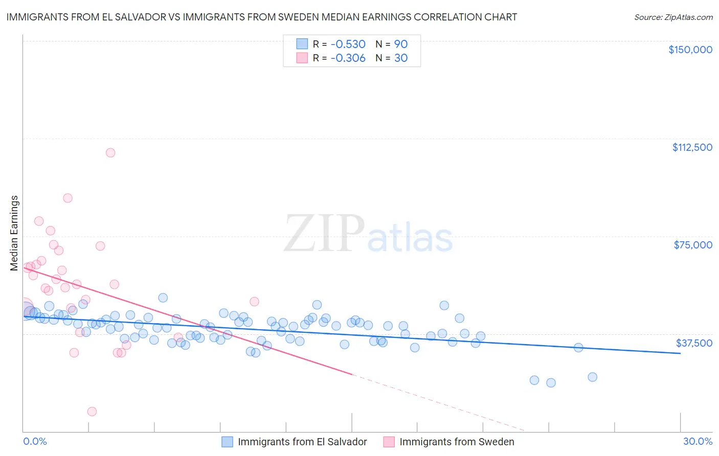 Immigrants from El Salvador vs Immigrants from Sweden Median Earnings