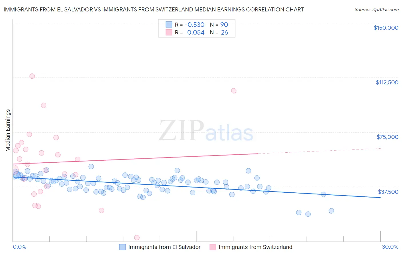 Immigrants from El Salvador vs Immigrants from Switzerland Median Earnings
