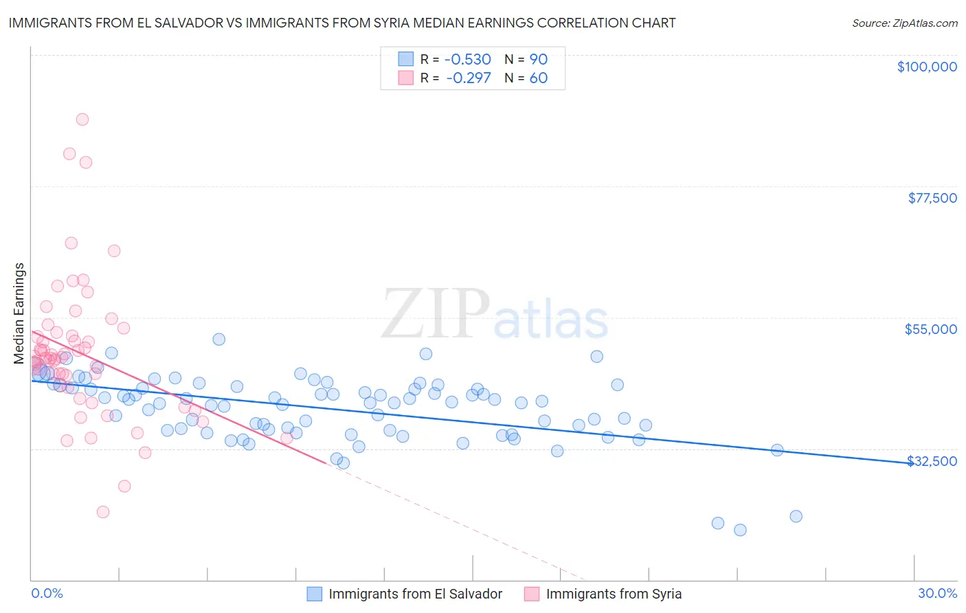 Immigrants from El Salvador vs Immigrants from Syria Median Earnings