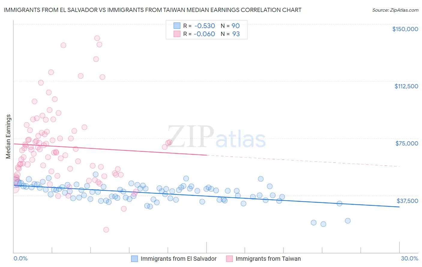 Immigrants from El Salvador vs Immigrants from Taiwan Median Earnings