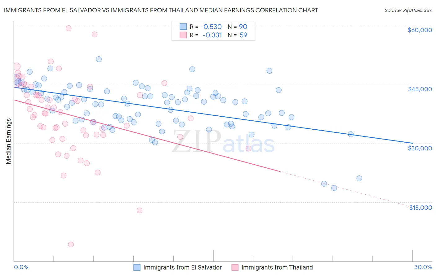 Immigrants from El Salvador vs Immigrants from Thailand Median Earnings