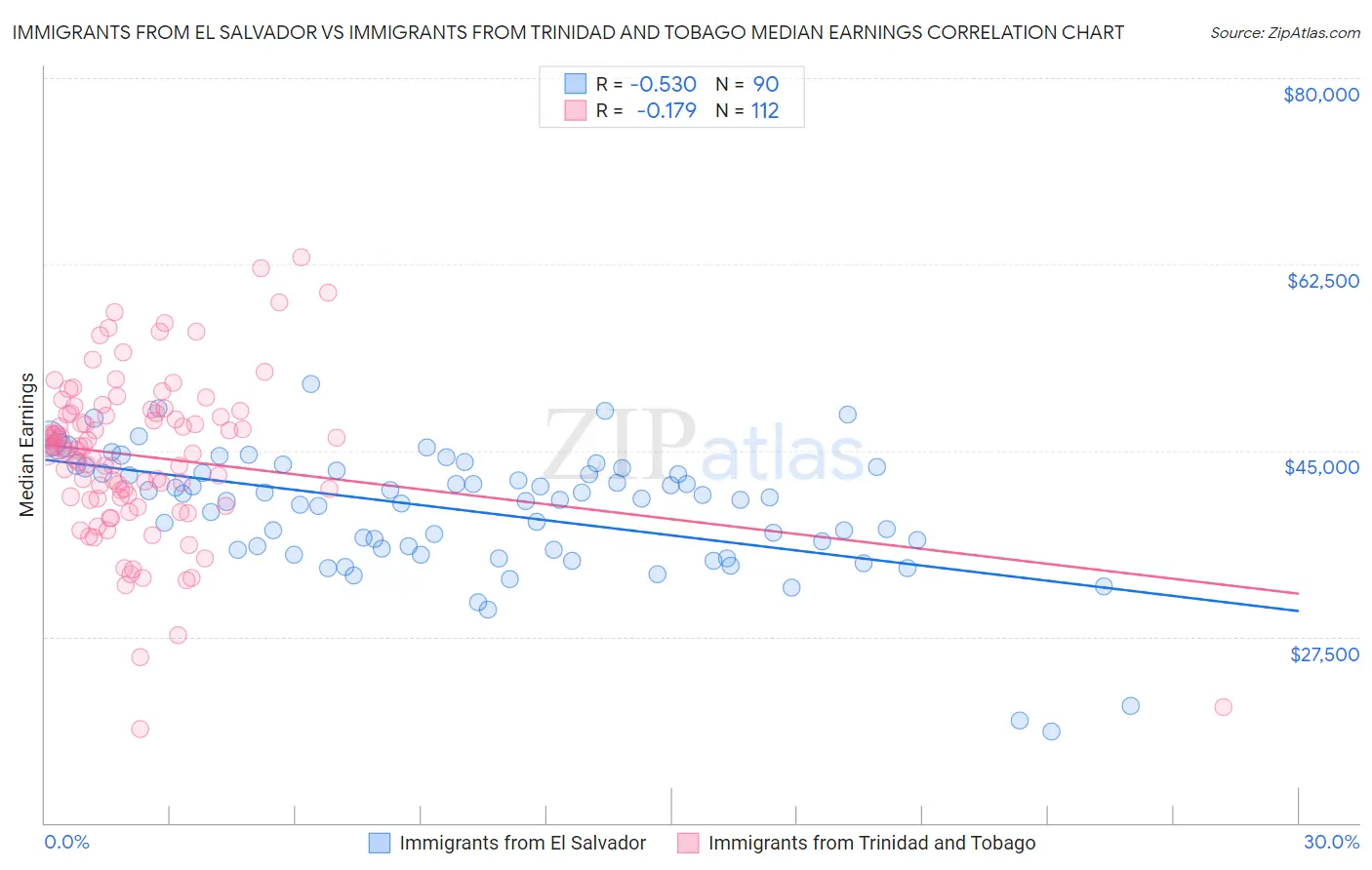 Immigrants from El Salvador vs Immigrants from Trinidad and Tobago Median Earnings