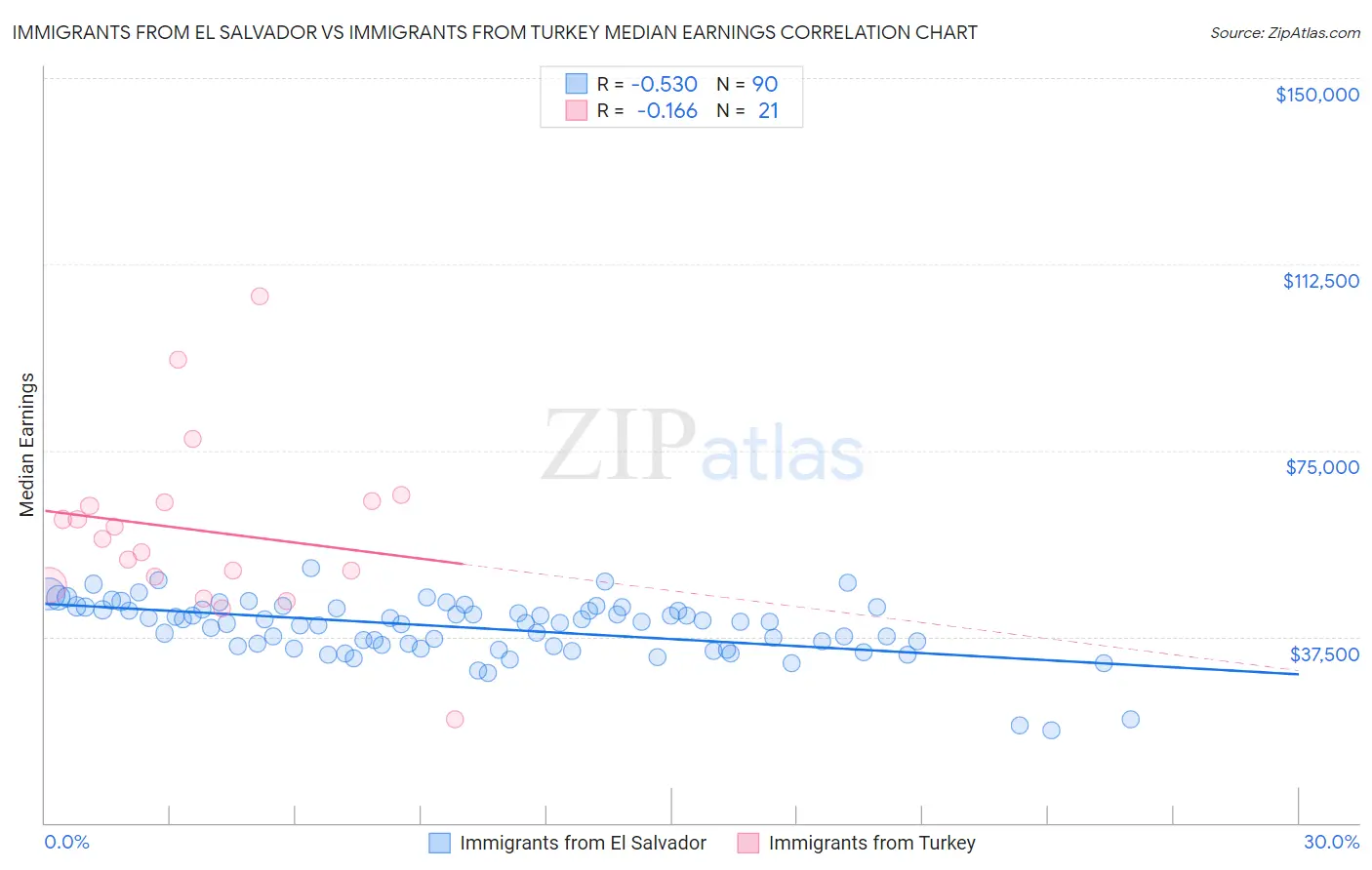 Immigrants from El Salvador vs Immigrants from Turkey Median Earnings