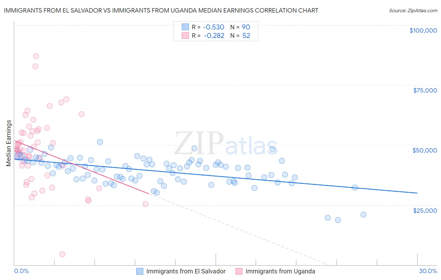 Immigrants from El Salvador vs Immigrants from Uganda Median Earnings