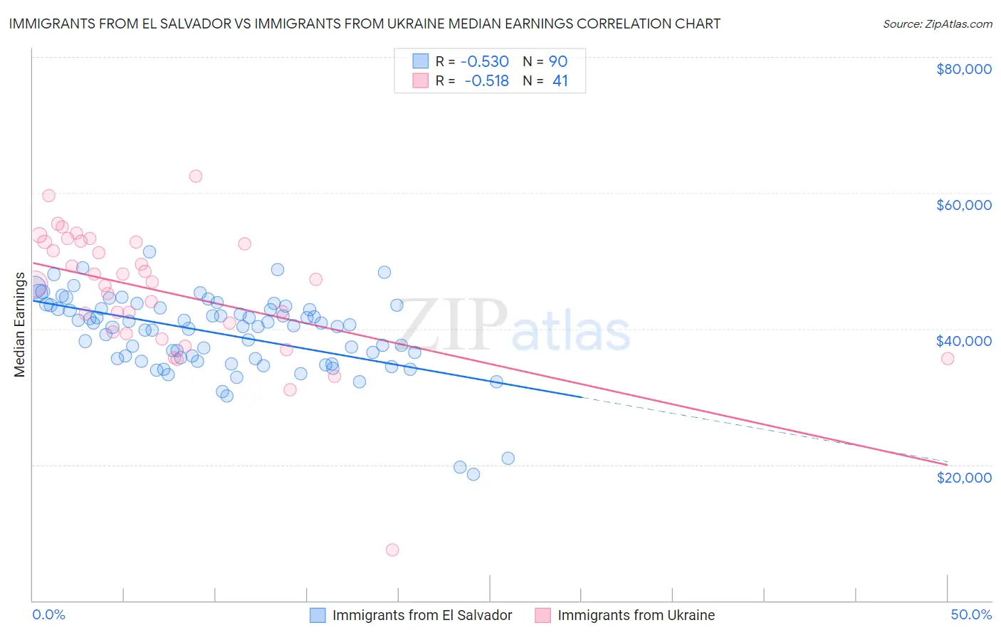 Immigrants from El Salvador vs Immigrants from Ukraine Median Earnings