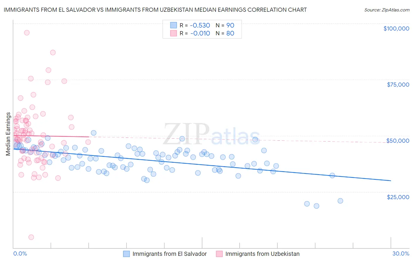 Immigrants from El Salvador vs Immigrants from Uzbekistan Median Earnings