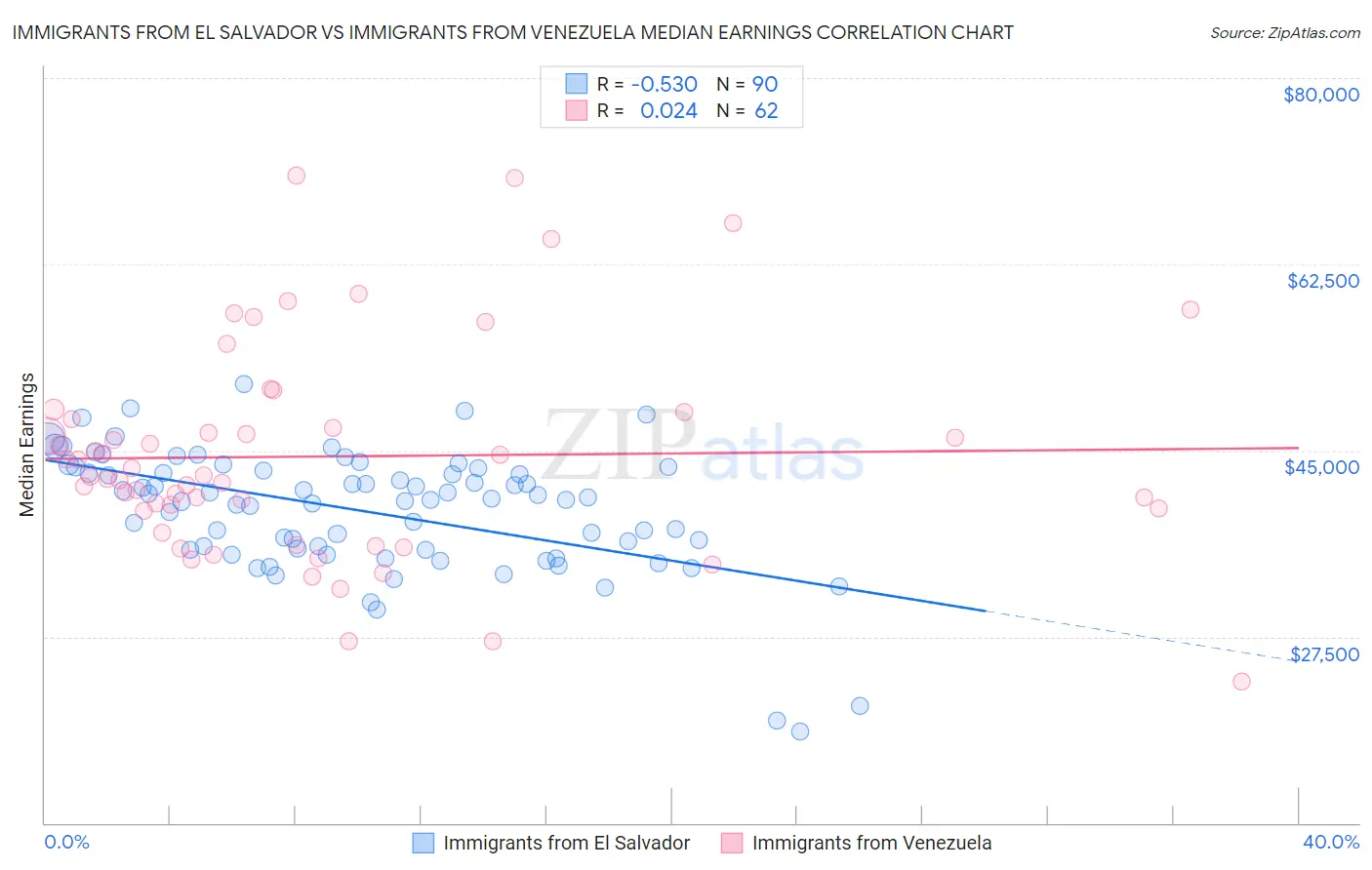 Immigrants from El Salvador vs Immigrants from Venezuela Median Earnings