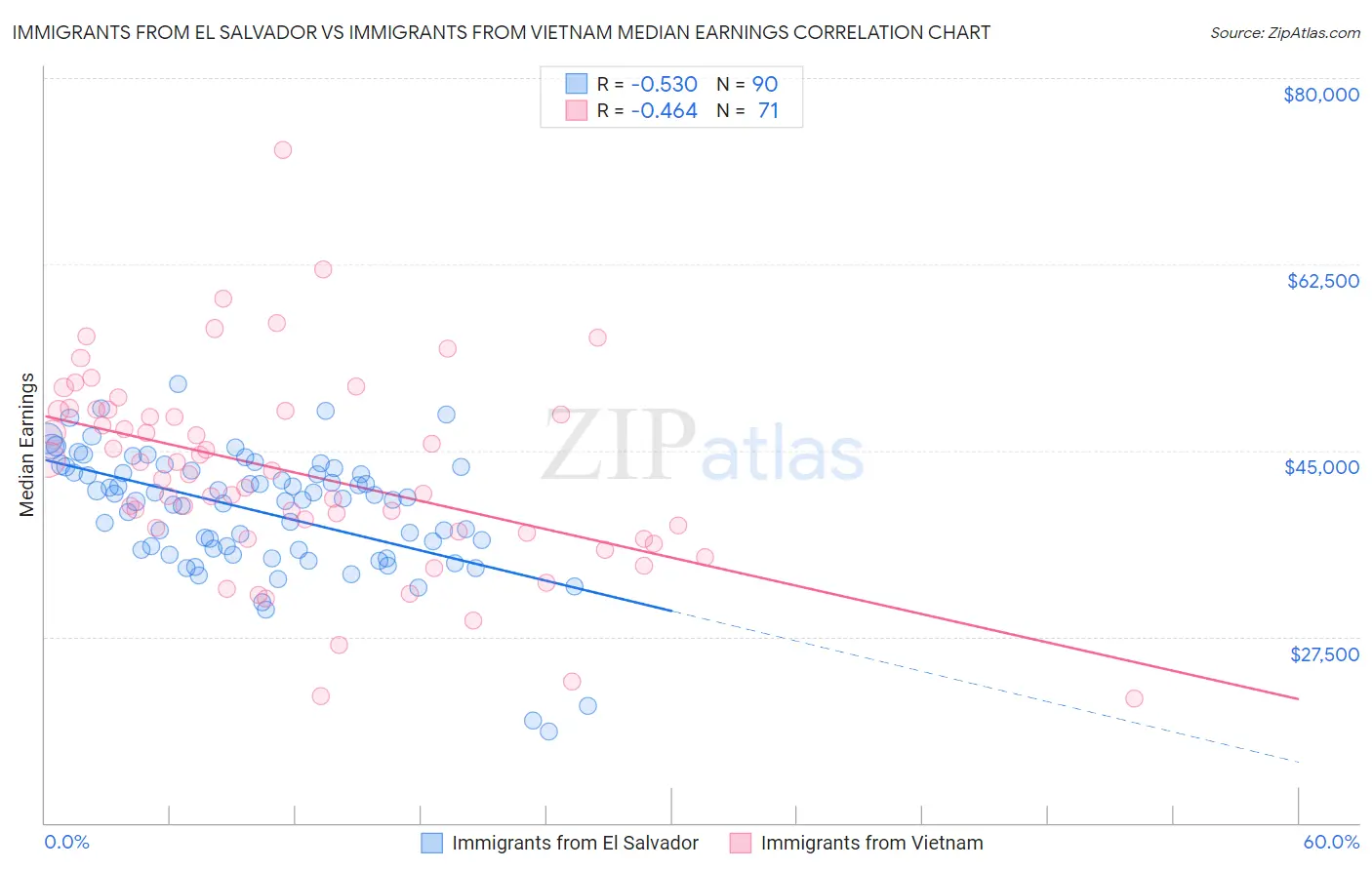 Immigrants from El Salvador vs Immigrants from Vietnam Median Earnings