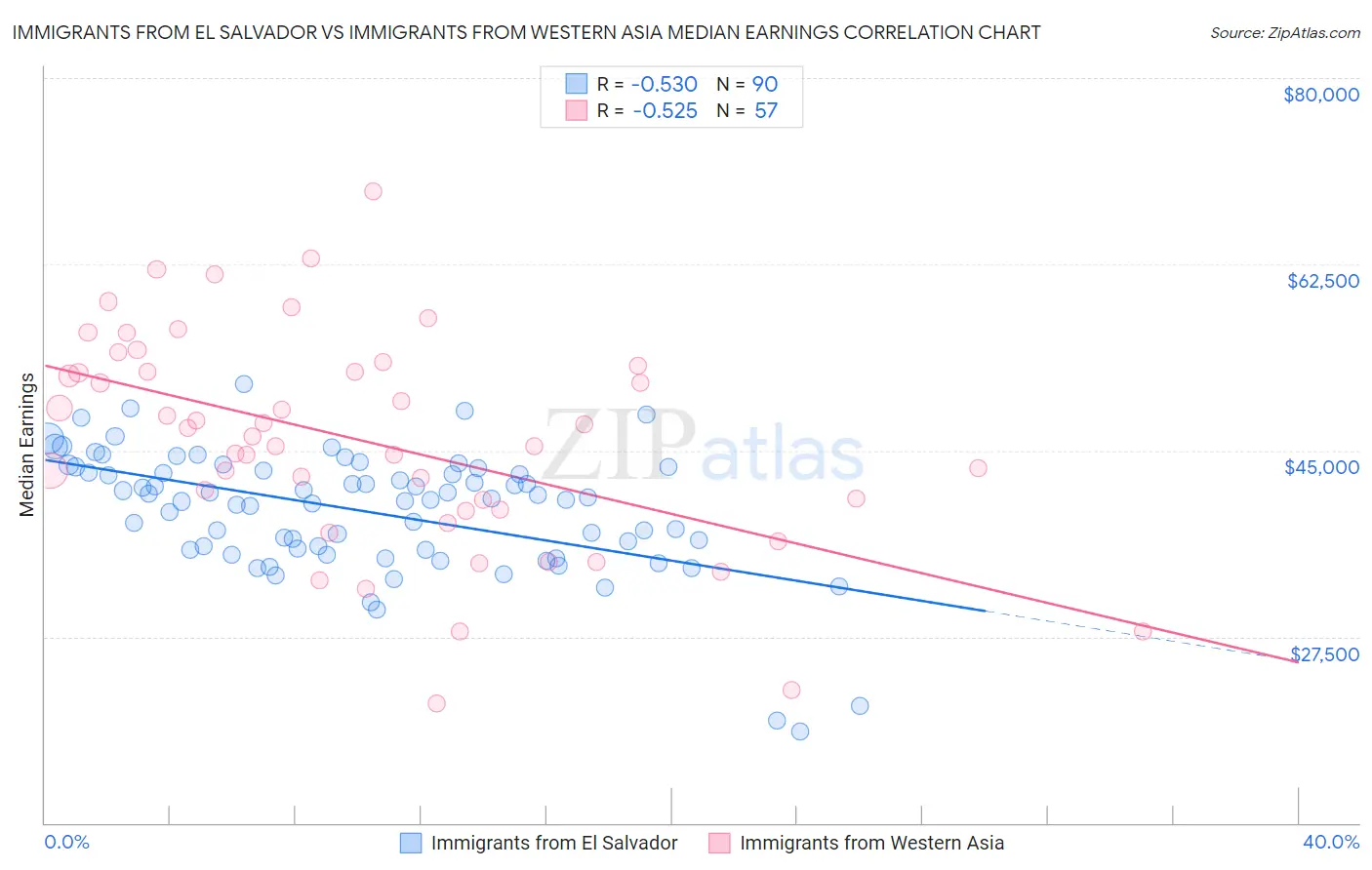 Immigrants from El Salvador vs Immigrants from Western Asia Median Earnings
