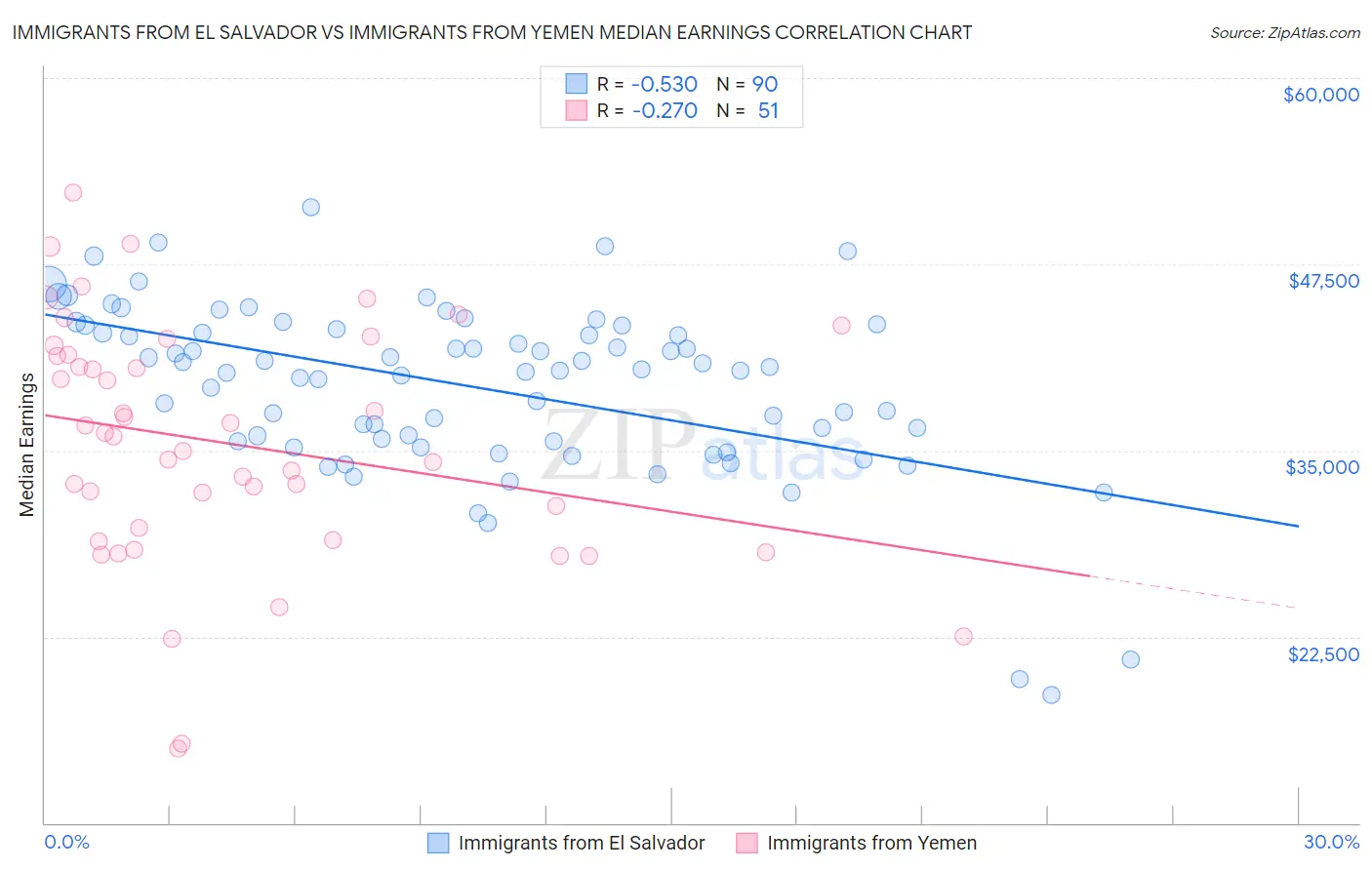 Immigrants from El Salvador vs Immigrants from Yemen Median Earnings