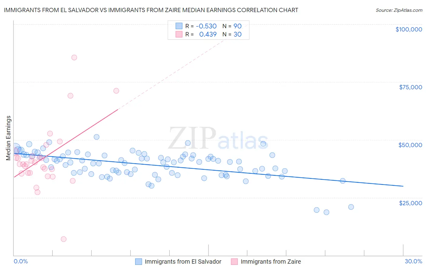 Immigrants from El Salvador vs Immigrants from Zaire Median Earnings