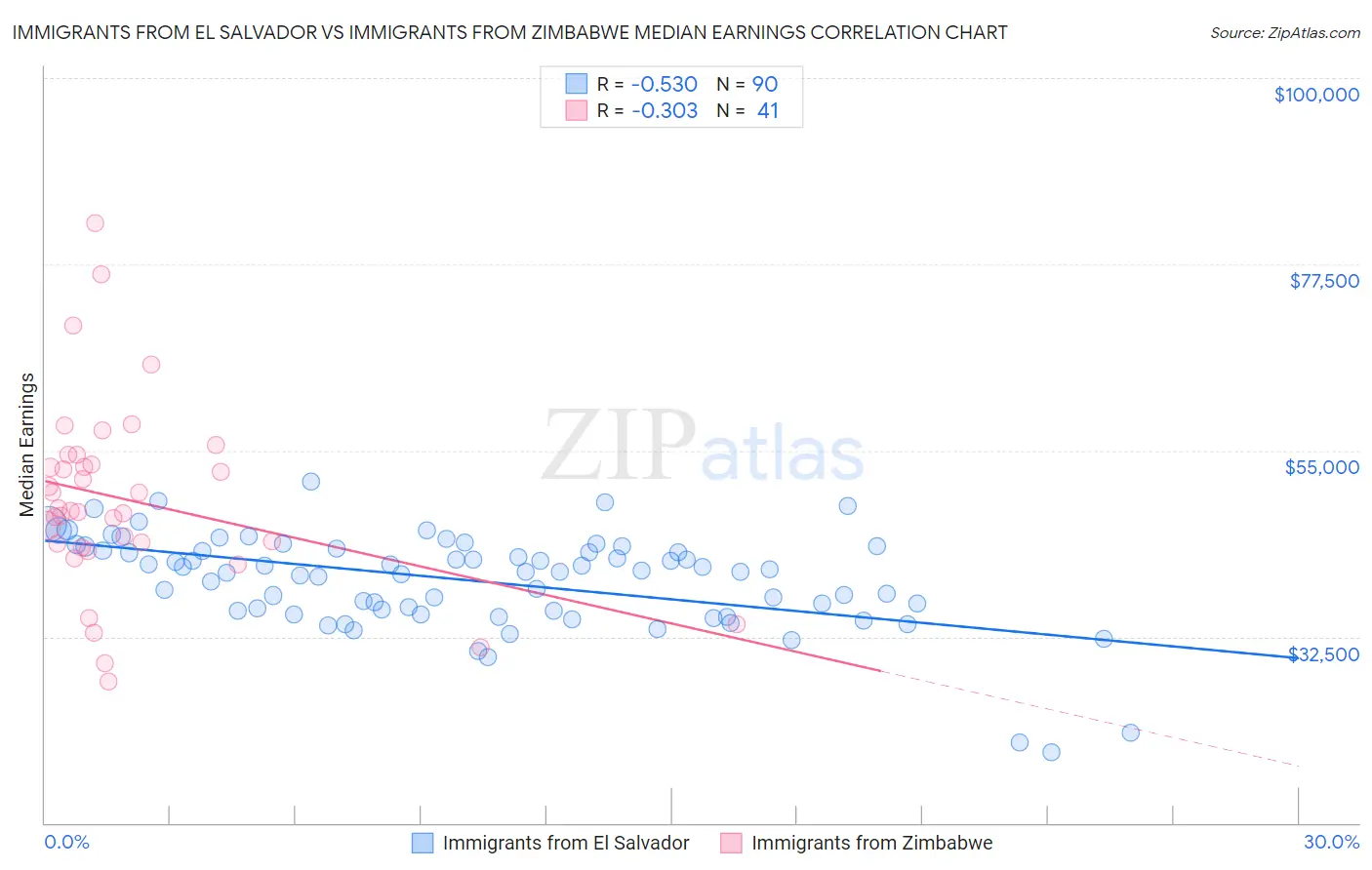 Immigrants from El Salvador vs Immigrants from Zimbabwe Median Earnings
