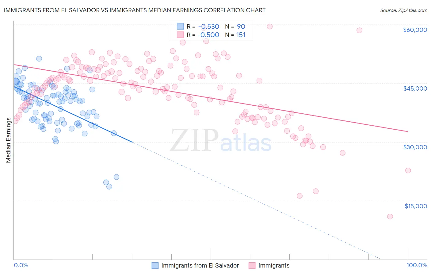 Immigrants from El Salvador vs Immigrants Median Earnings