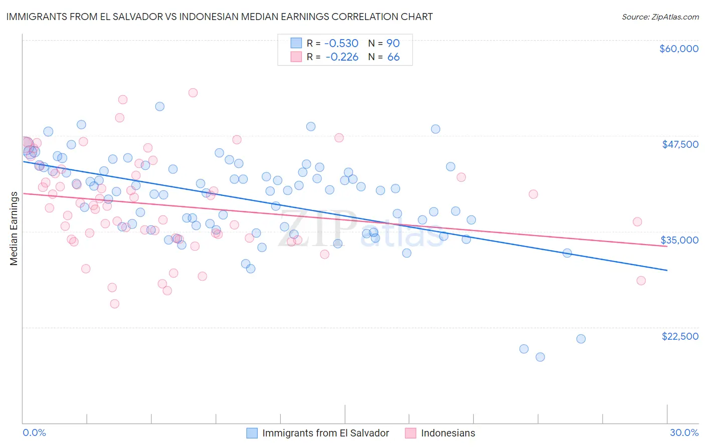 Immigrants from El Salvador vs Indonesian Median Earnings