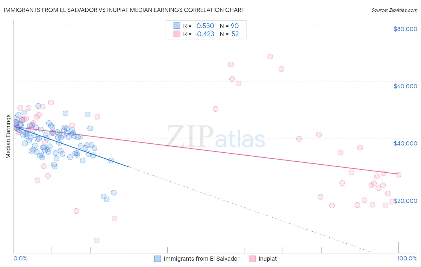 Immigrants from El Salvador vs Inupiat Median Earnings