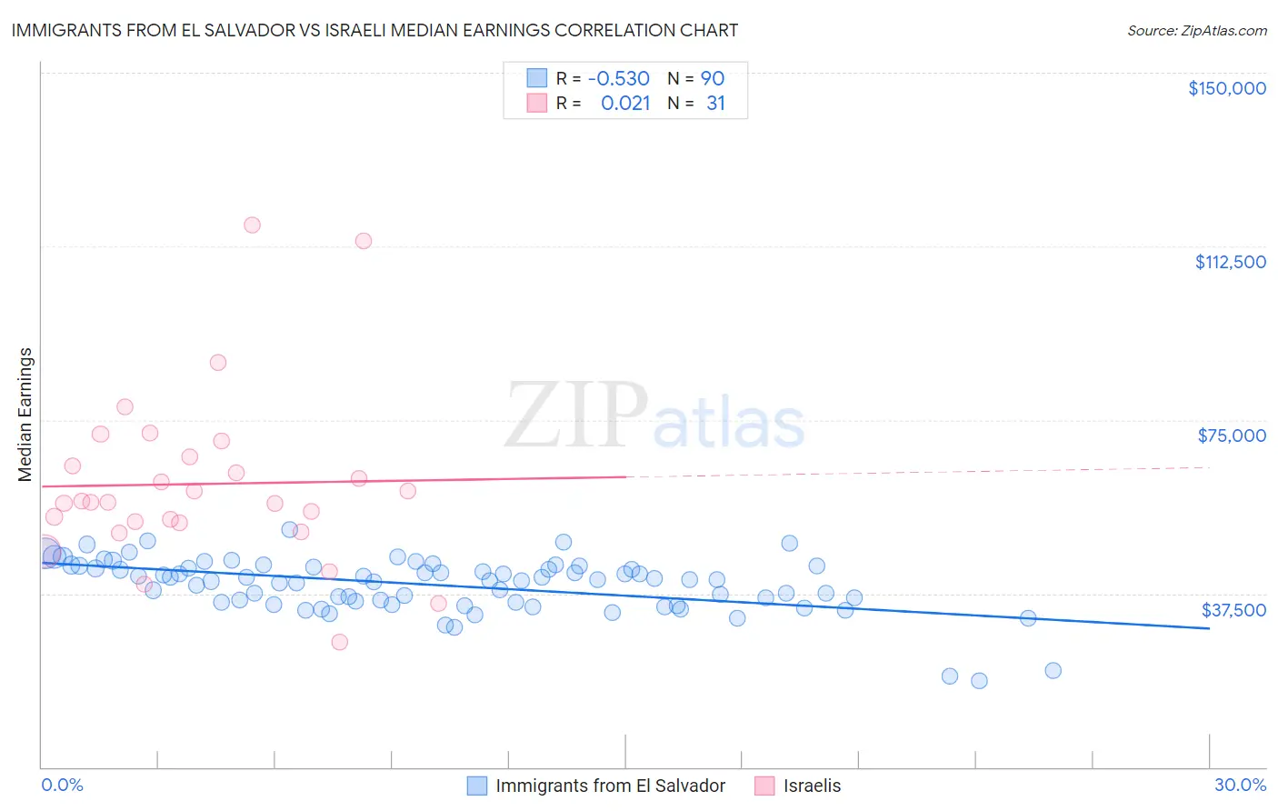 Immigrants from El Salvador vs Israeli Median Earnings