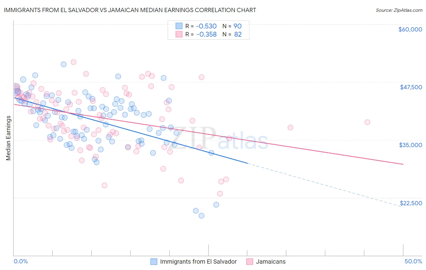 Immigrants from El Salvador vs Jamaican Median Earnings