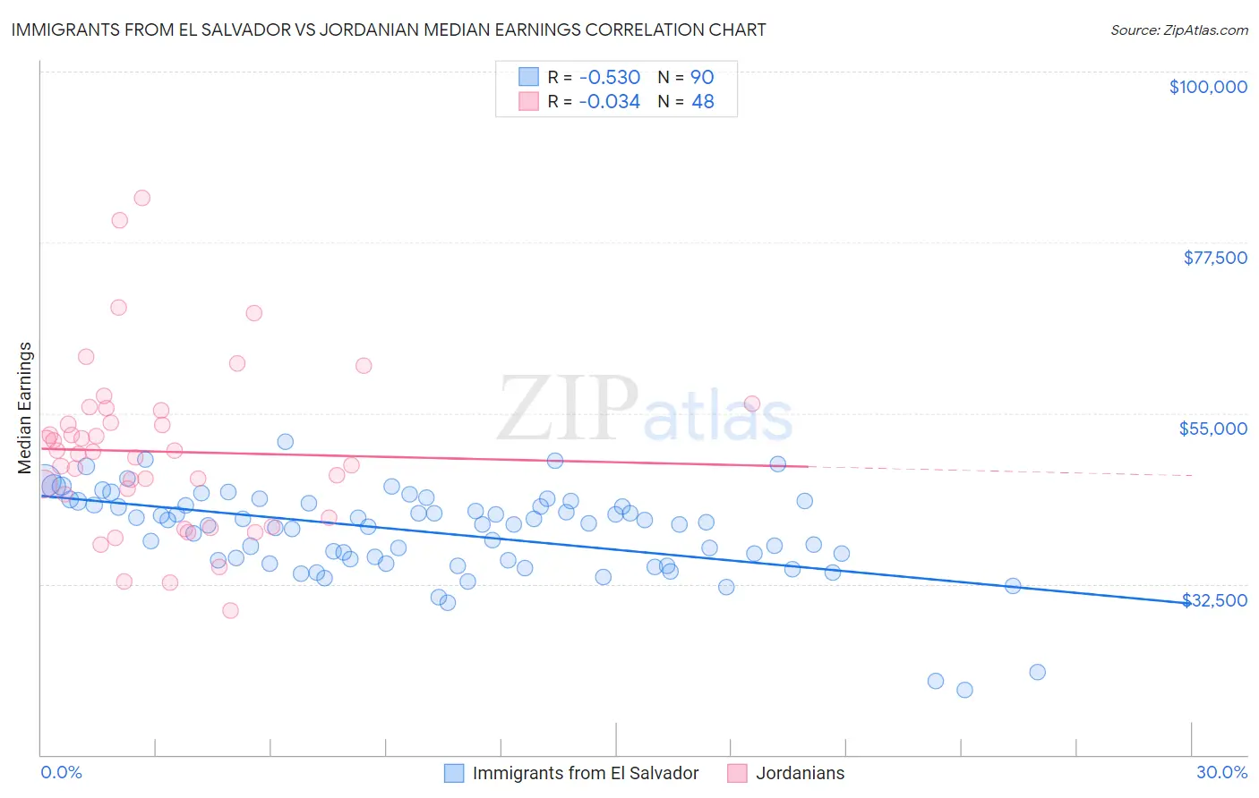 Immigrants from El Salvador vs Jordanian Median Earnings