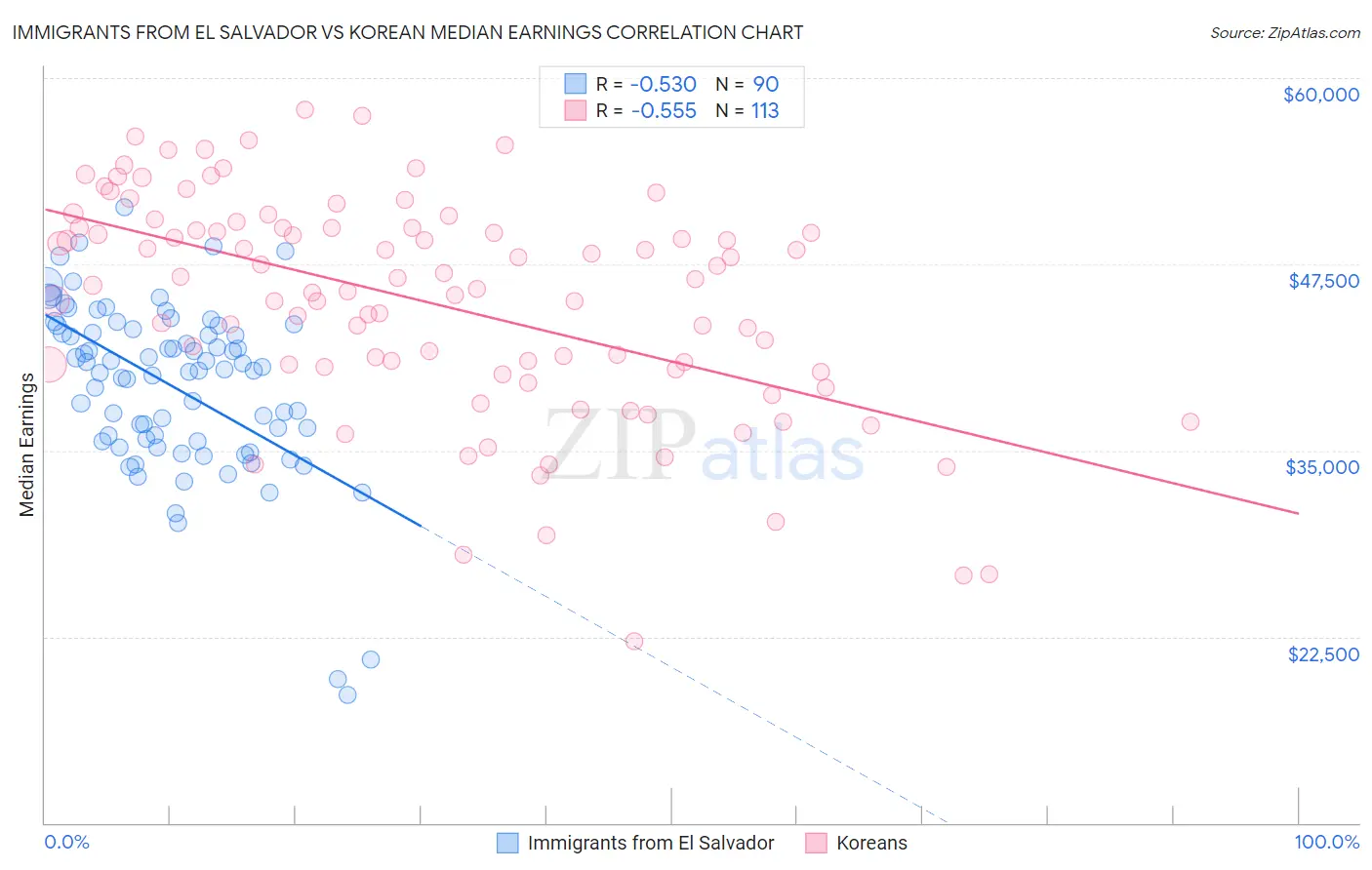 Immigrants from El Salvador vs Korean Median Earnings