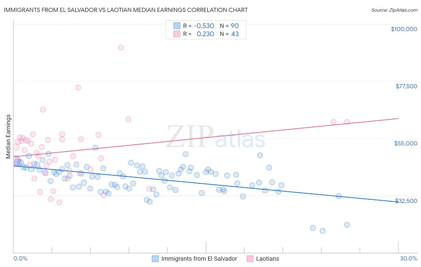 Immigrants from El Salvador vs Laotian Median Earnings
