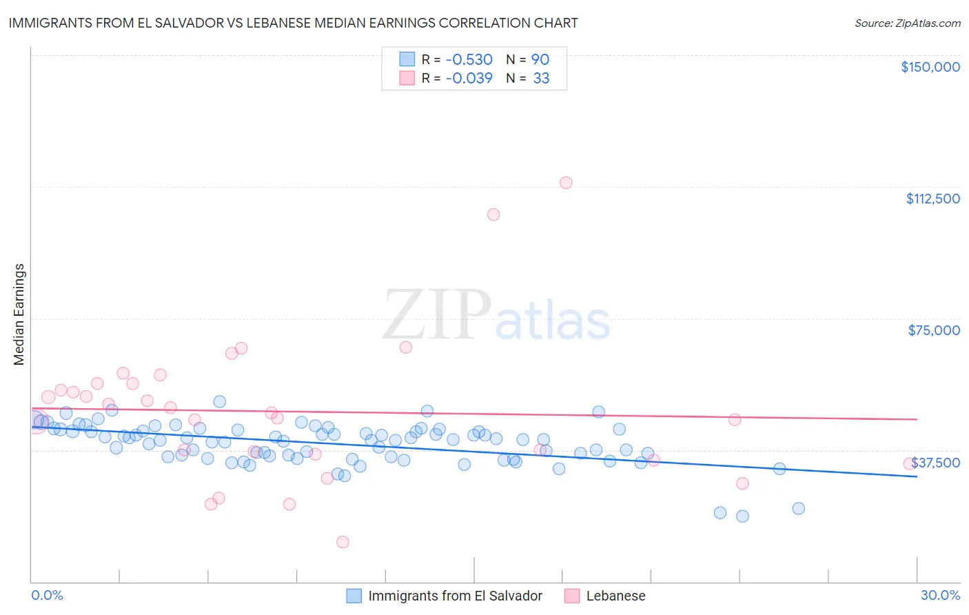 Immigrants from El Salvador vs Lebanese Median Earnings