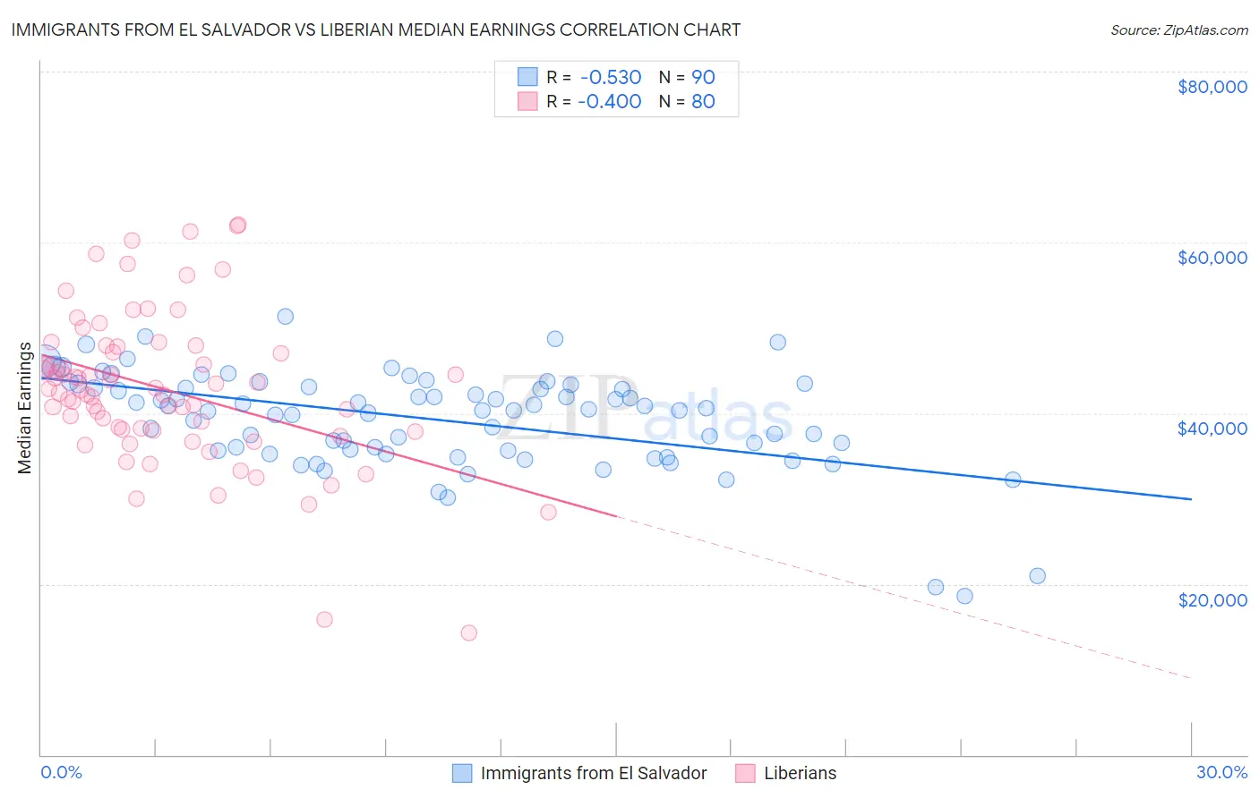 Immigrants from El Salvador vs Liberian Median Earnings