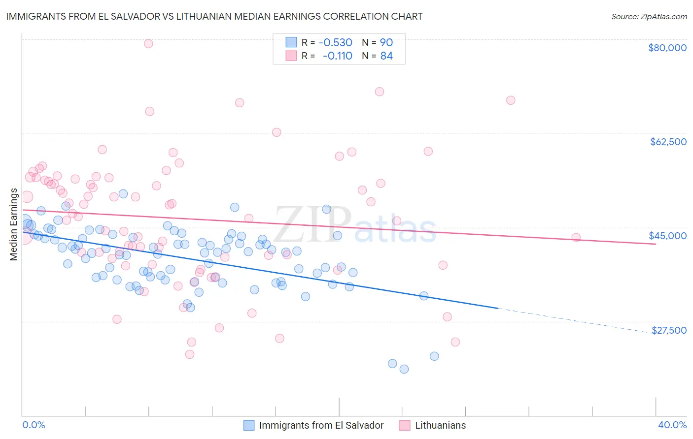 Immigrants from El Salvador vs Lithuanian Median Earnings