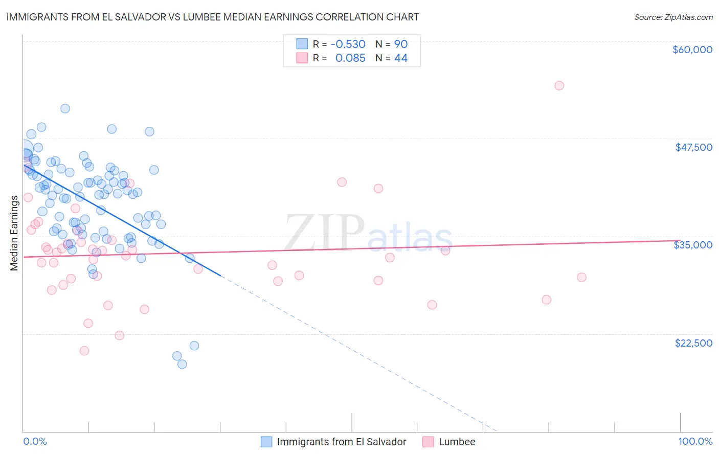 Immigrants from El Salvador vs Lumbee Median Earnings