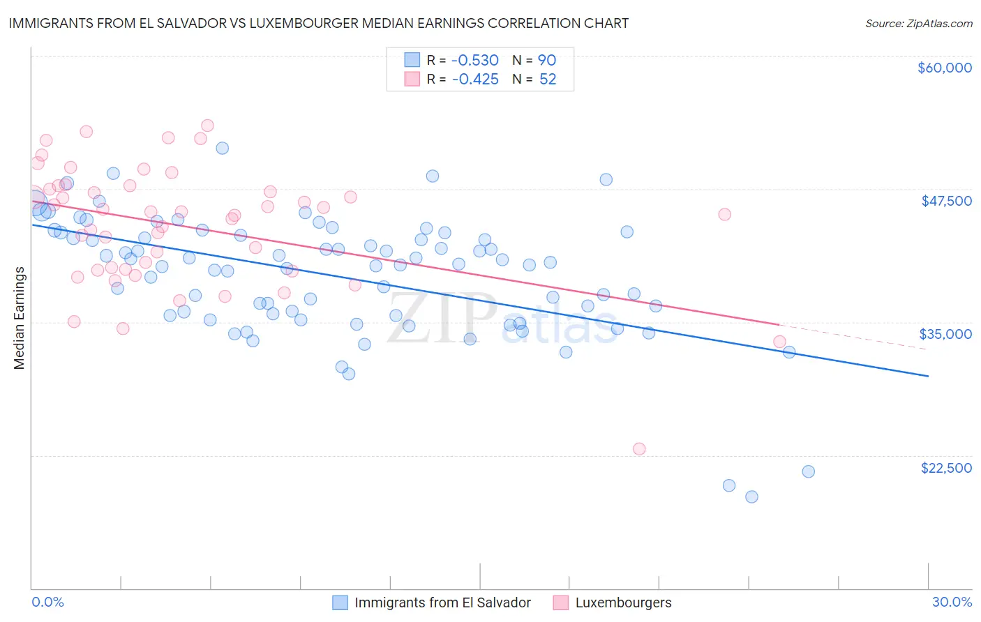 Immigrants from El Salvador vs Luxembourger Median Earnings