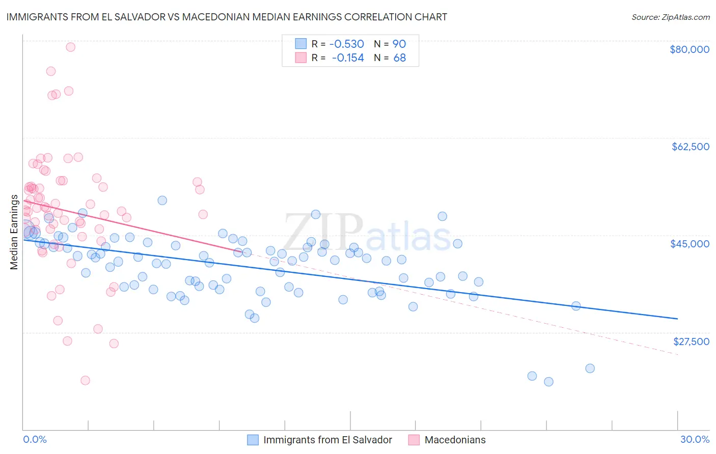 Immigrants from El Salvador vs Macedonian Median Earnings