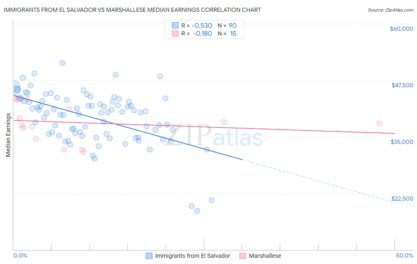 Immigrants from El Salvador vs Marshallese Median Earnings
