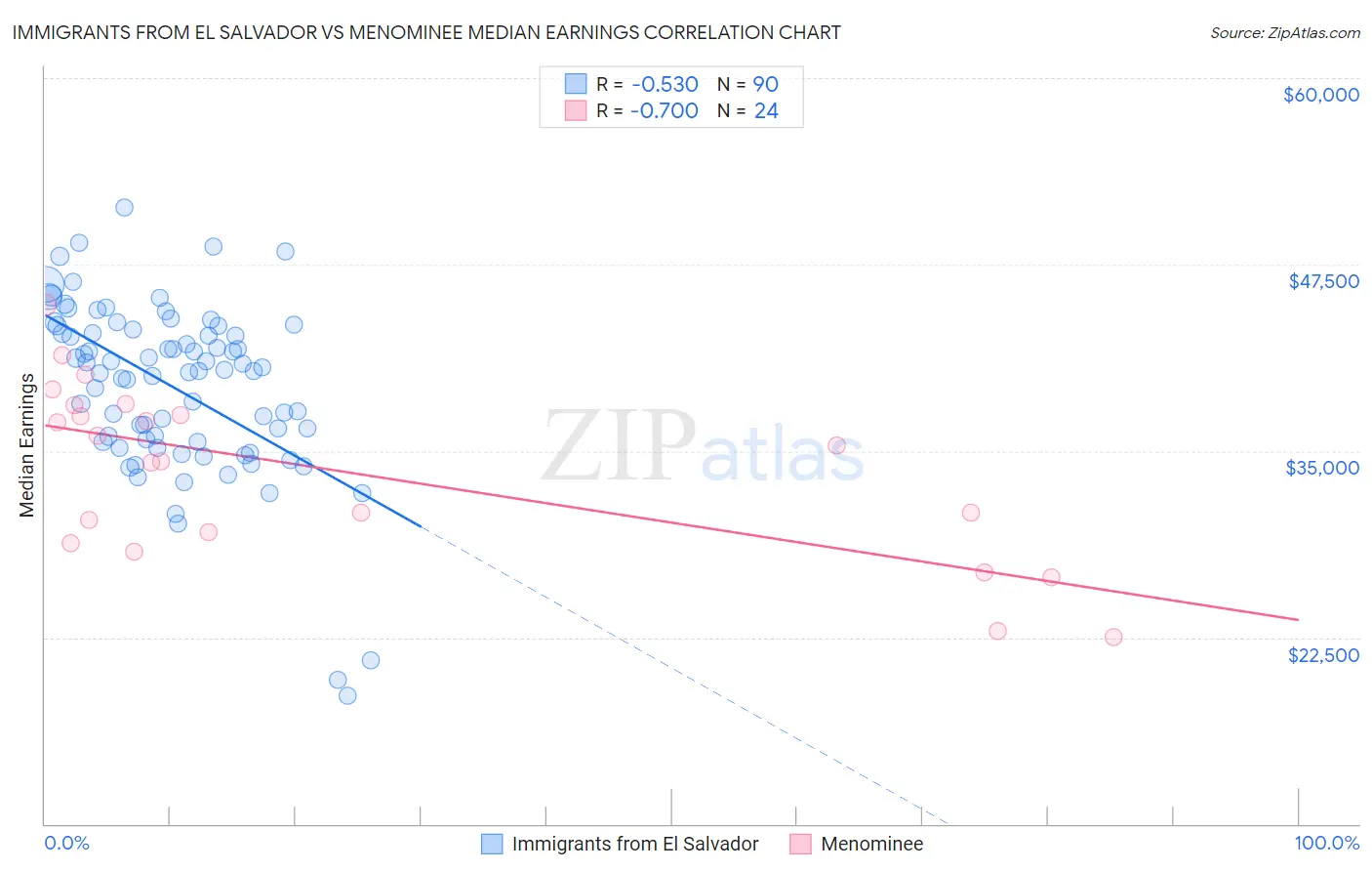 Immigrants from El Salvador vs Menominee Median Earnings