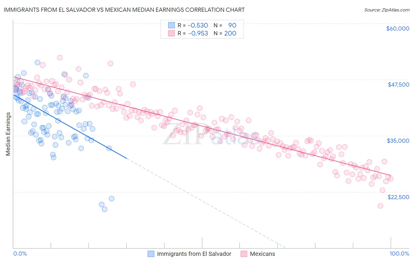 Immigrants from El Salvador vs Mexican Median Earnings
