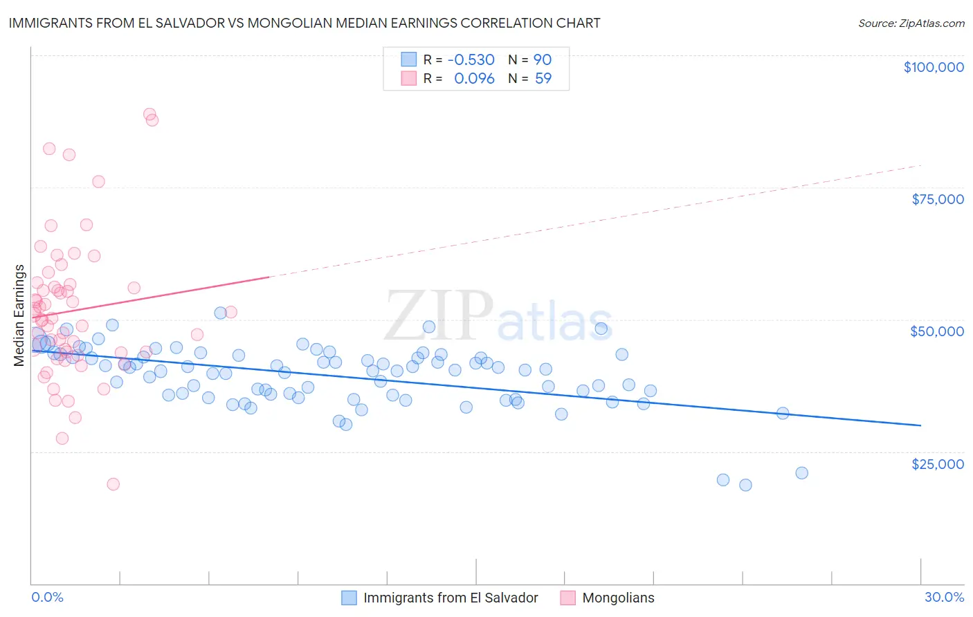 Immigrants from El Salvador vs Mongolian Median Earnings