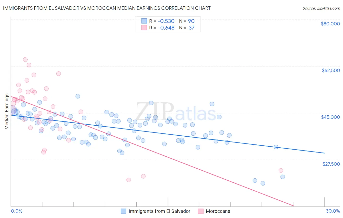 Immigrants from El Salvador vs Moroccan Median Earnings