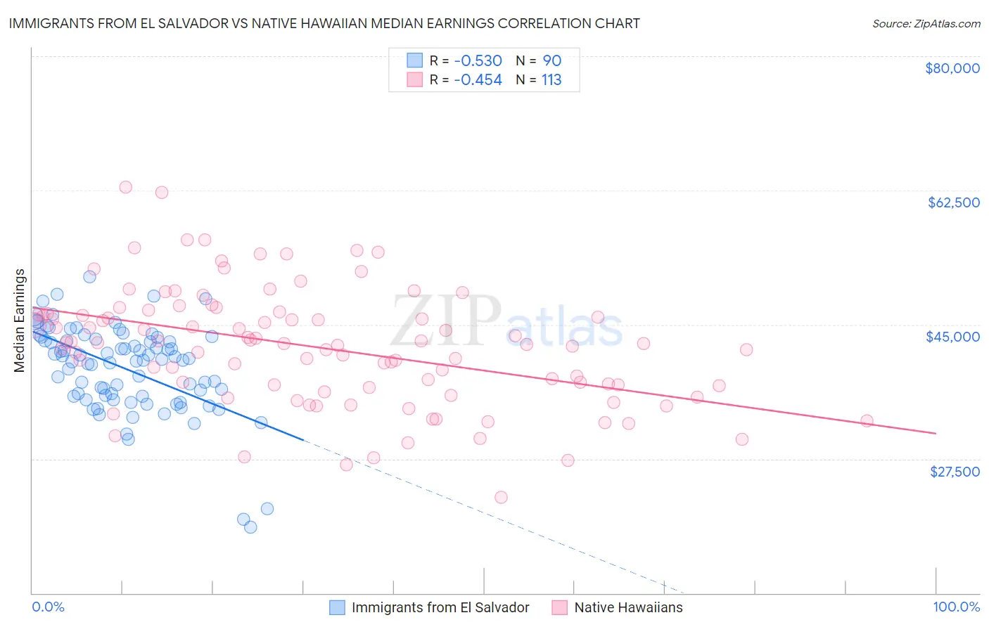 Immigrants from El Salvador vs Native Hawaiian Median Earnings