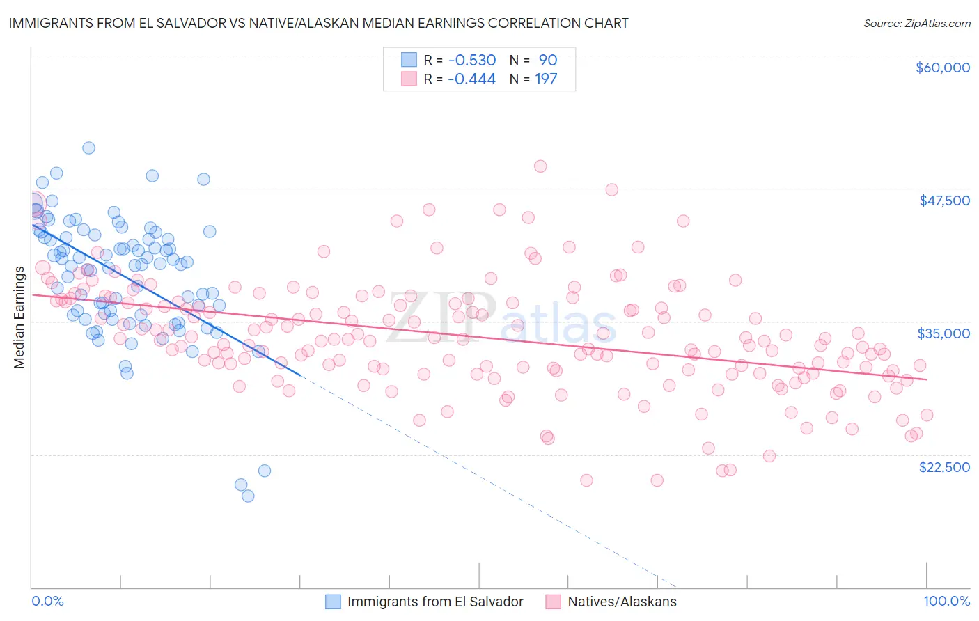 Immigrants from El Salvador vs Native/Alaskan Median Earnings