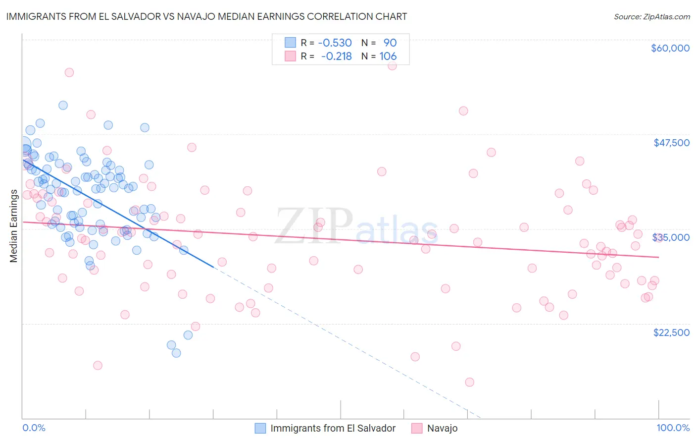 Immigrants from El Salvador vs Navajo Median Earnings