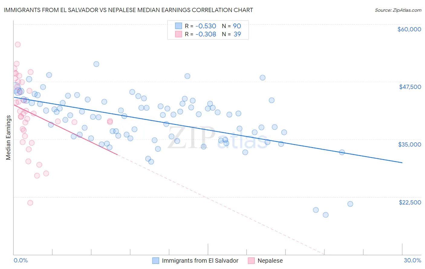 Immigrants from El Salvador vs Nepalese Median Earnings