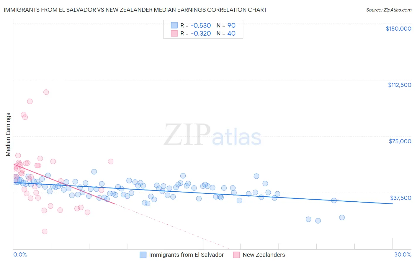 Immigrants from El Salvador vs New Zealander Median Earnings