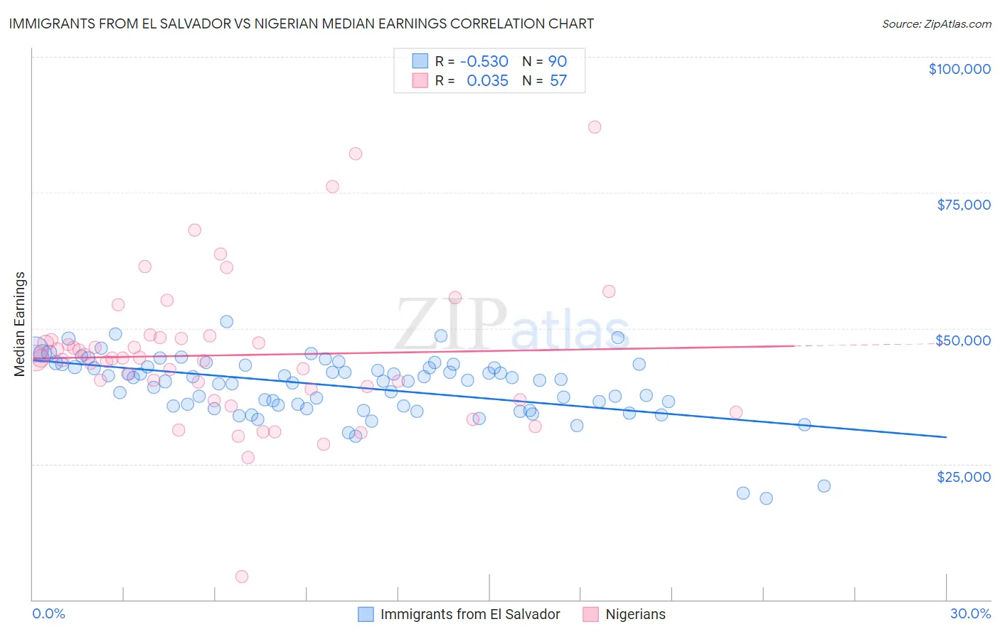 Immigrants from El Salvador vs Nigerian Median Earnings