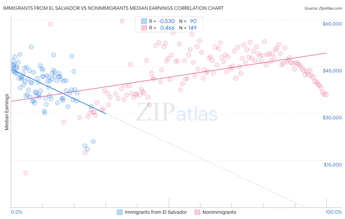 Immigrants from El Salvador vs Nonimmigrants Median Earnings