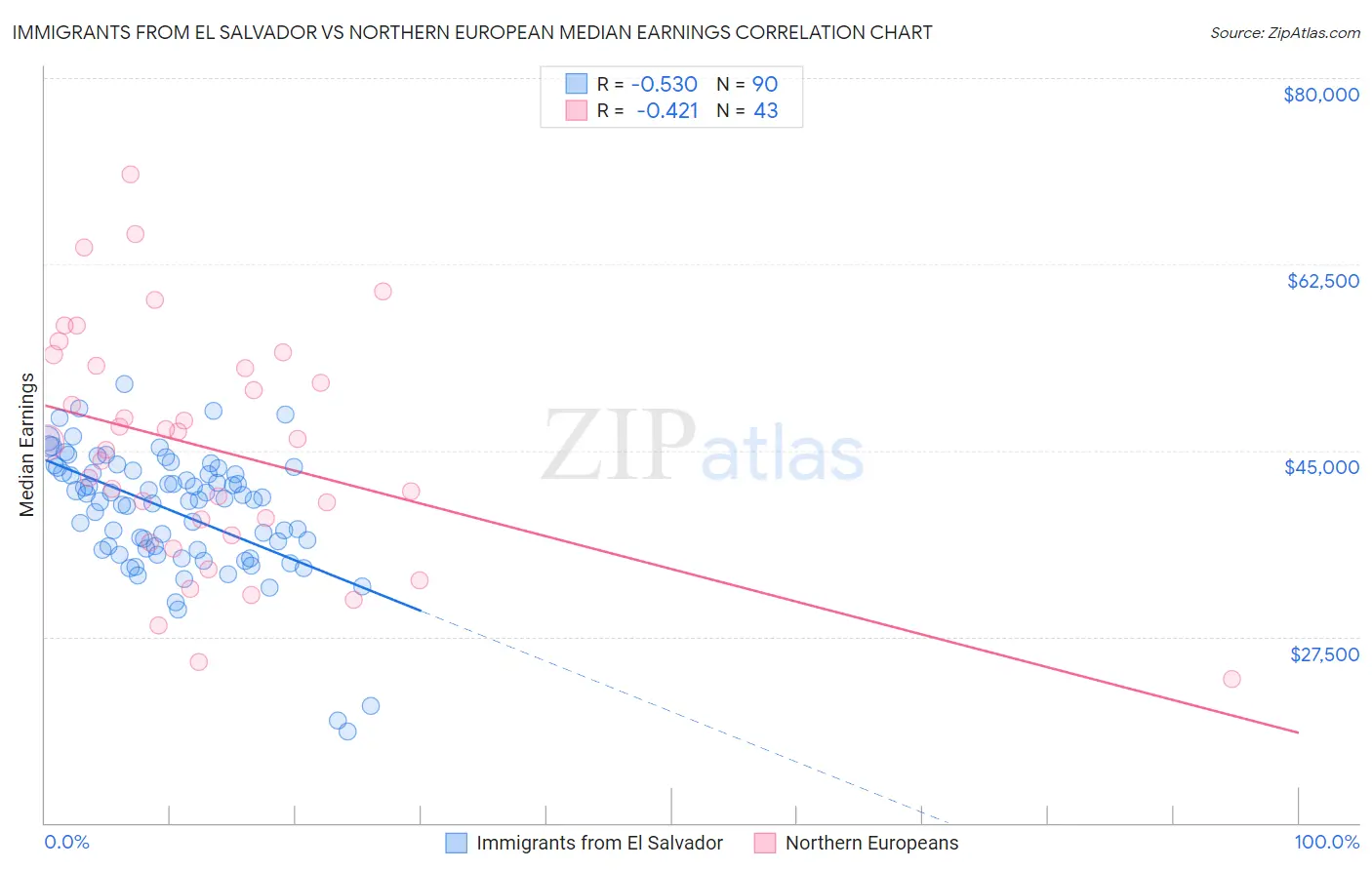 Immigrants from El Salvador vs Northern European Median Earnings