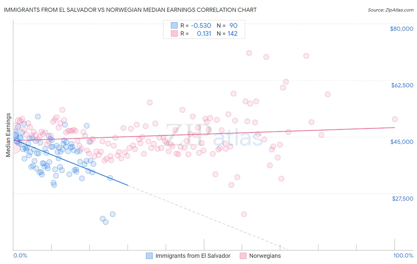 Immigrants from El Salvador vs Norwegian Median Earnings