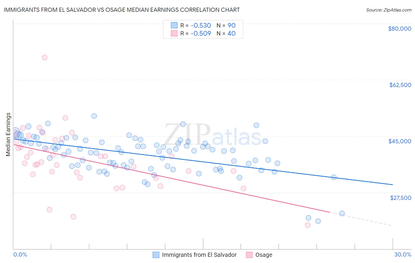 Immigrants from El Salvador vs Osage Median Earnings